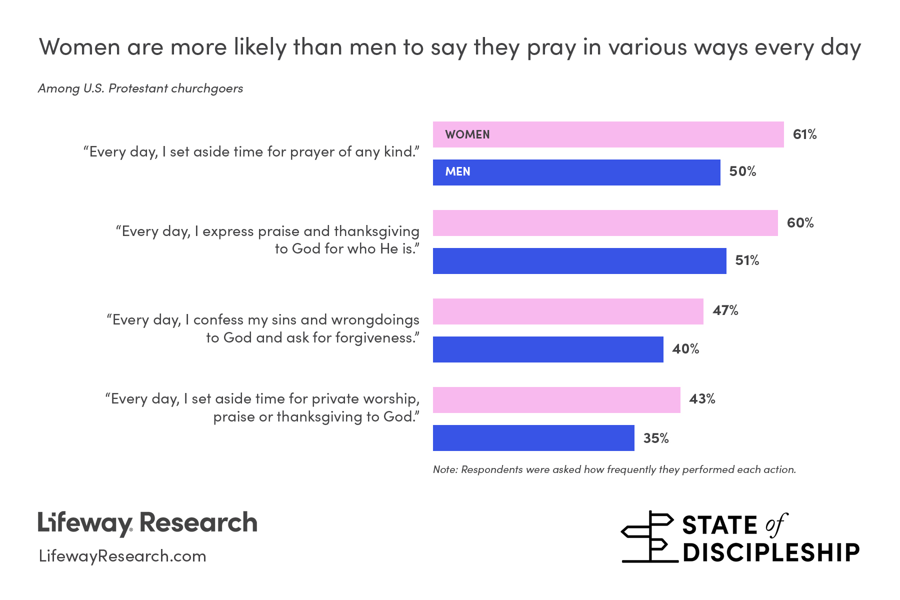 Men & Women Have Unique Faith Discipleship Strengths, Weaknesses