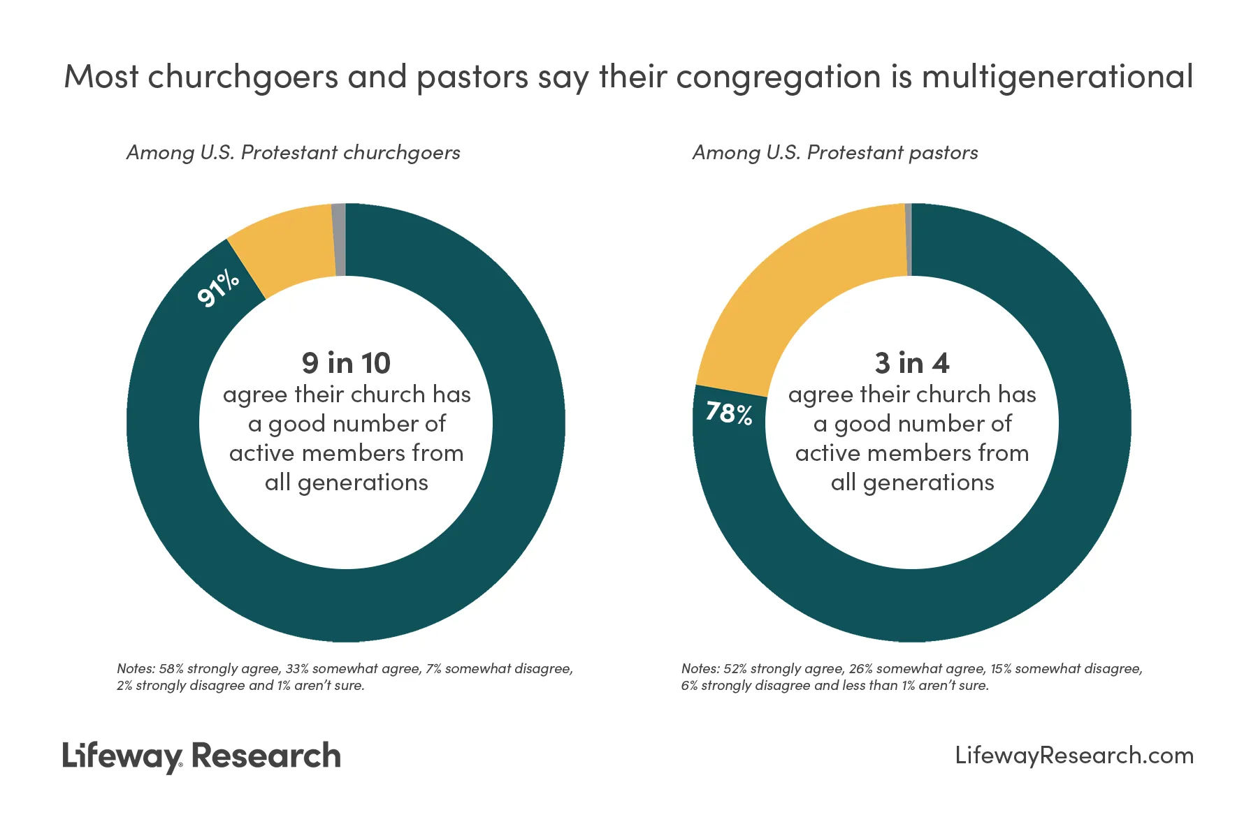 Most Believe Their Congregation Is Multigenerational, However...