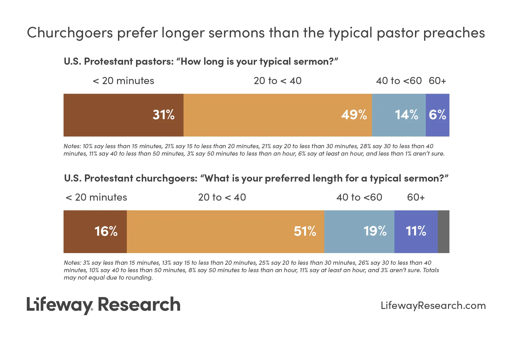 Sermons Getting Longer, And Many Churchgoers Are Fine With That