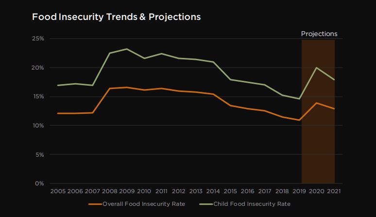 Food Insecurity Projections
