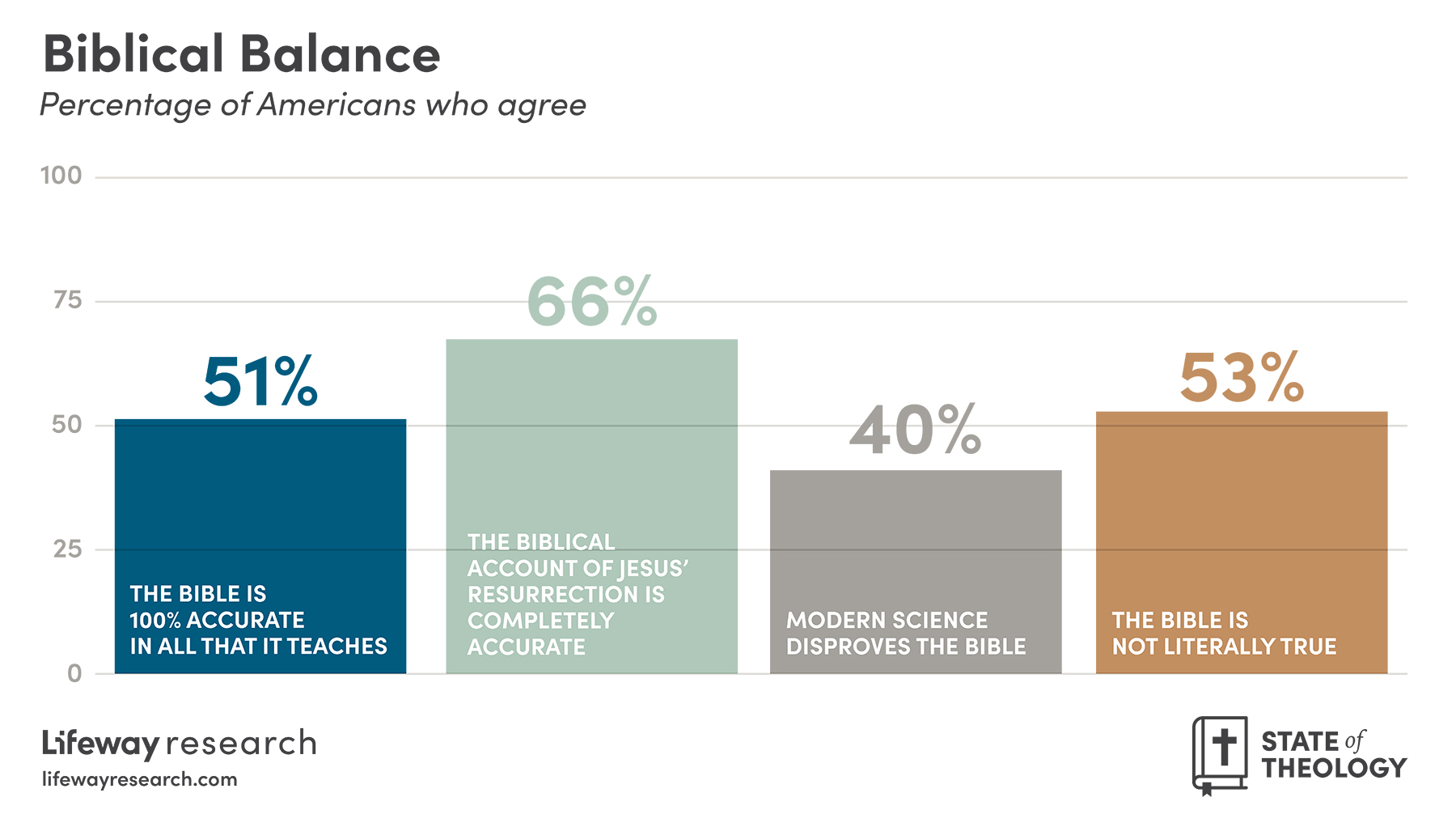 Bible belief graphic
