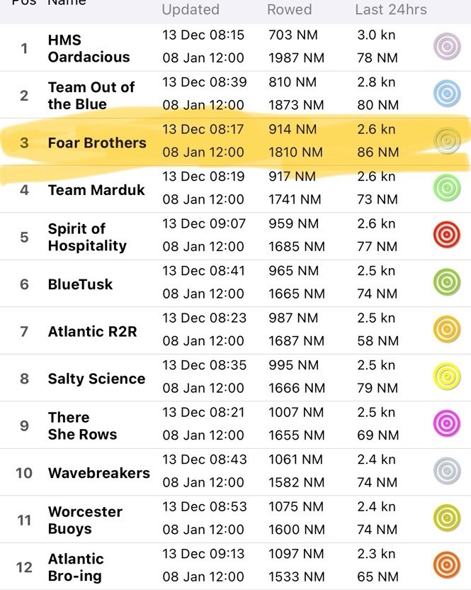 At last report we received, the Foar Brothers are in 3rd place